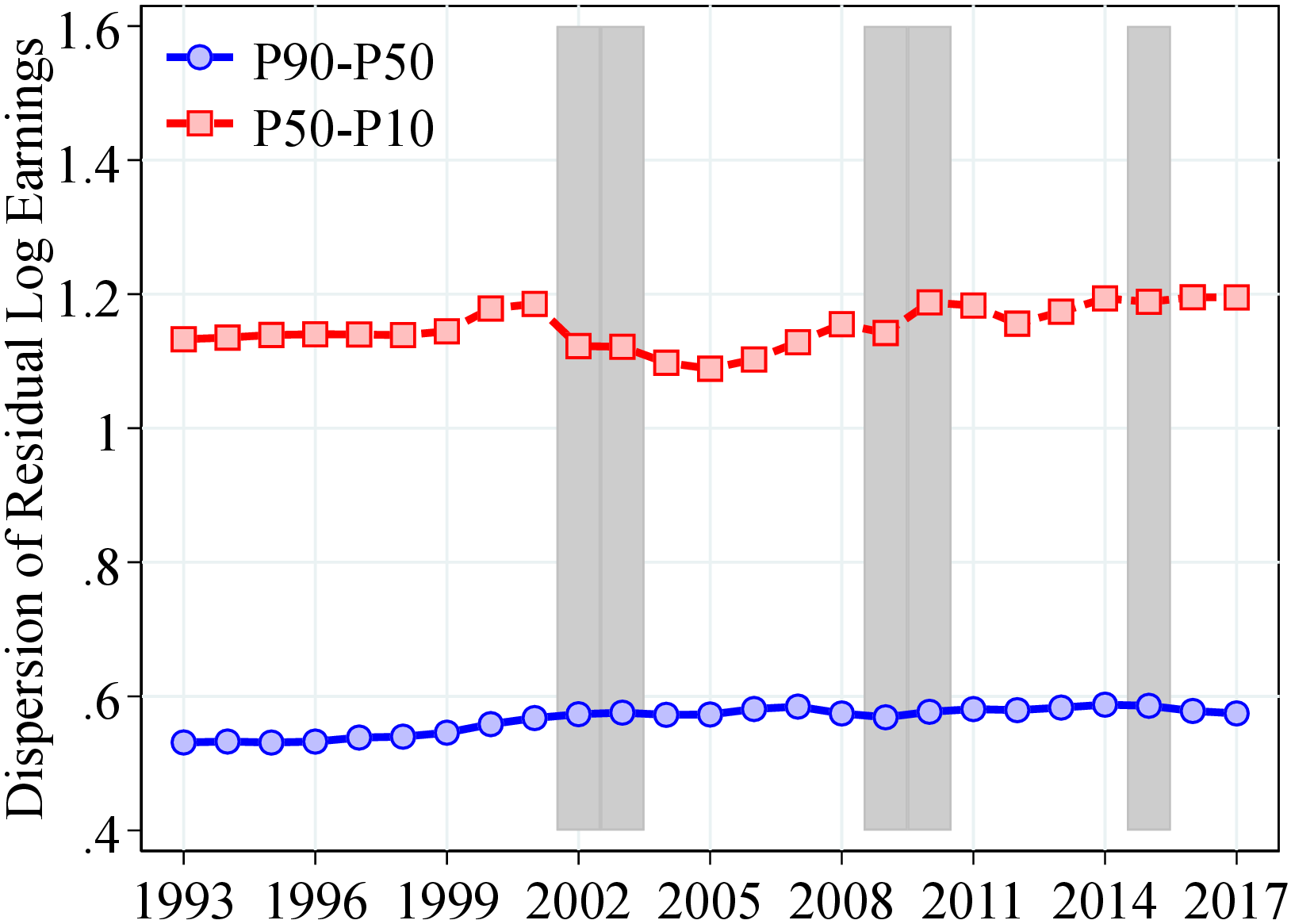 (d) Right- and Left-Tail Dispersion Figure B.6 shows the evolution of the following variables: (a) P10, P25, P50, P75, P90 (b) P90, P95, P99, P99.9, P99.99, (c) P90-P10 and 2.56*SD of log income, (d) P90-P50 and P50-P10. Percentiles in (a) and (b) are normalized to 0 in 1993. Shaded areas represent recession years as defined as years with unemployment rate growth 0.4 pp. or more and an output gap of -0.5 or less. In all figures we consider a joint sample of men and women. We residualize log-income from age fixed effects by year and gender. See Section 2 for sample selection and definitions.