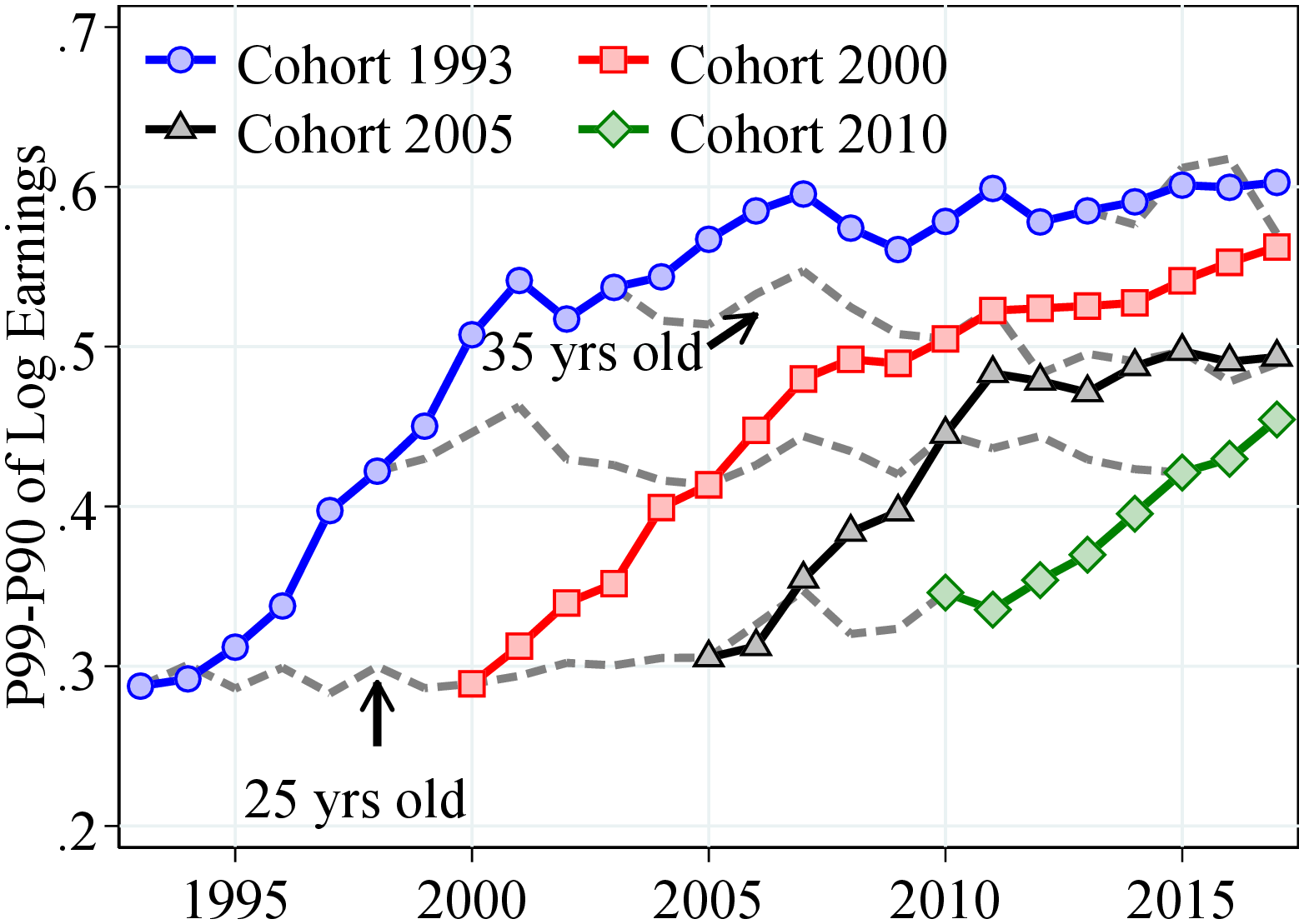 (f) Women: Top Income Inequality 