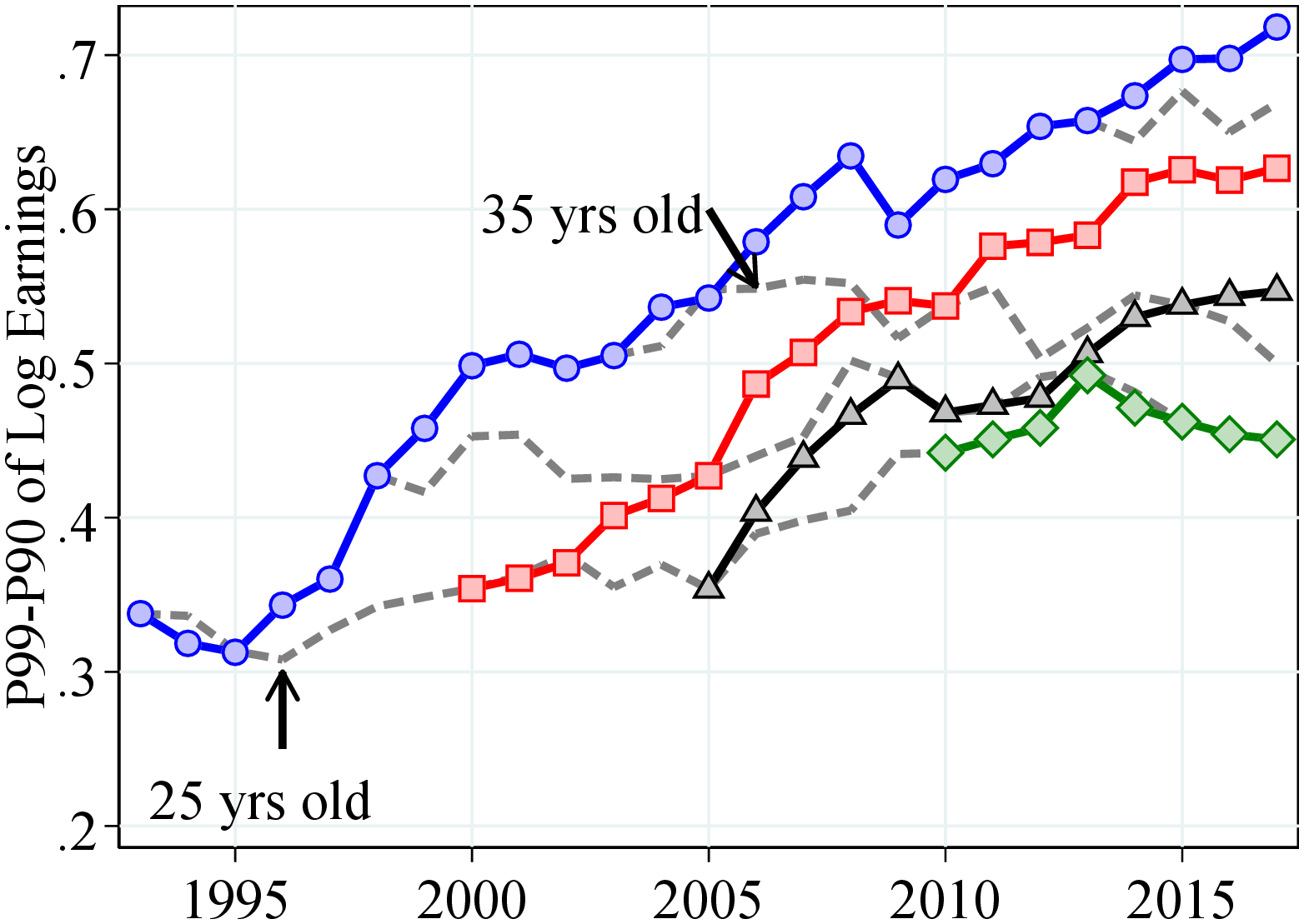 (e) Men: Top Income Inequality 