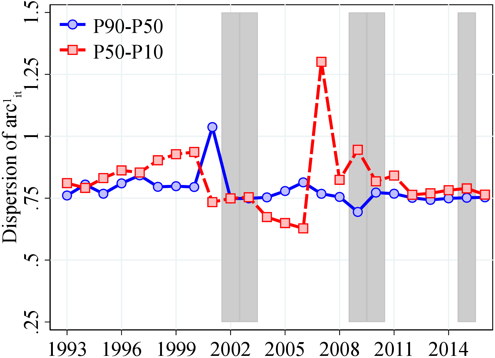 (b) Women Figure C.6 plot against time the following variables: (a) Men: P90-10 differential, (b) Women: P90-10 differential. Shaded areas are recessions.