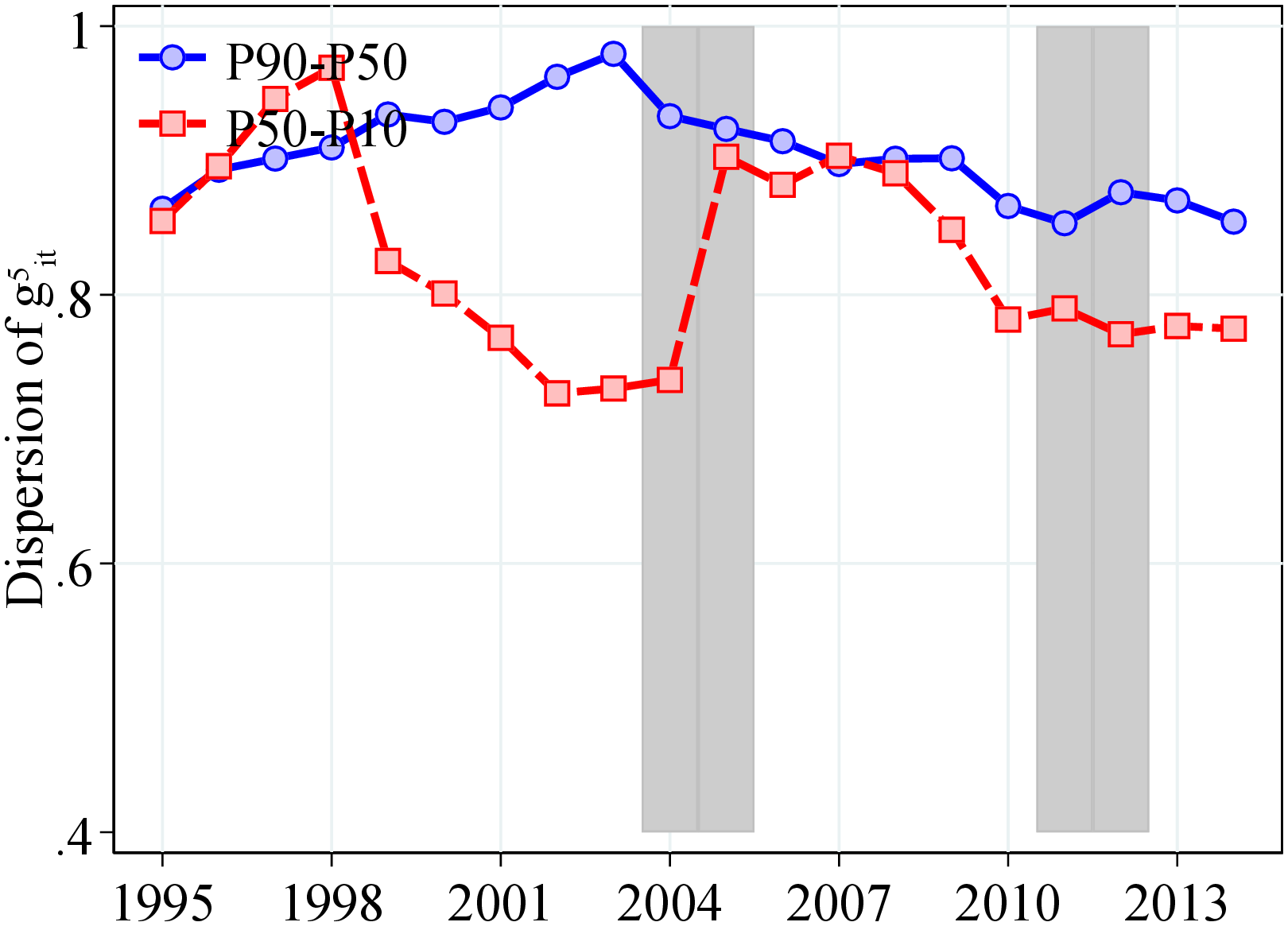 (b) Women Figure C.1 plot against time the following variables: (a) Men: P90-10 differential, (b) Women: P90-10 differential. Shaded areas are recessions.