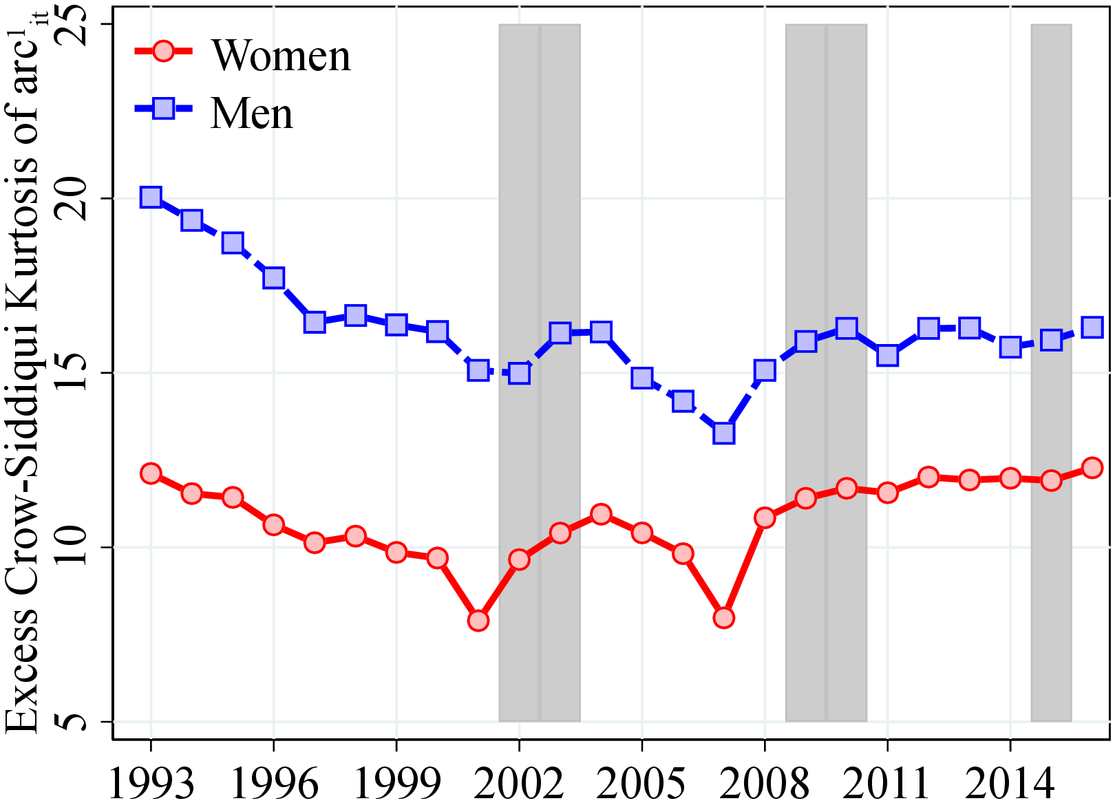 (b) Excess Kurtosis Figure C.7 plot against time the following variables: (a) Men and Women: Kelley skewness, (b) Men and Women: Crow-Siddiqui kurtosis. Shaded areas are recessions.
