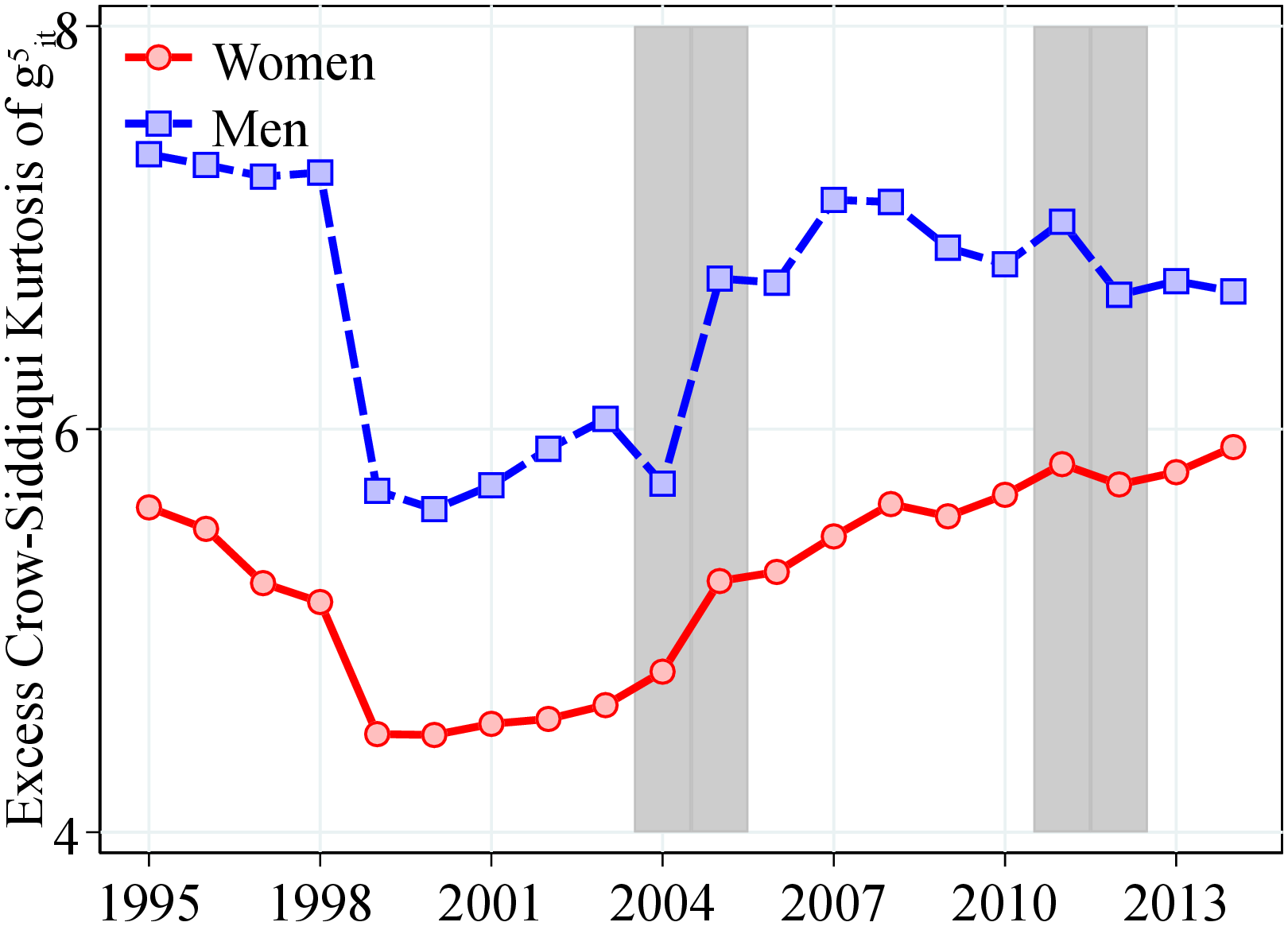 (b) Excess Kurtosis Figure C.2 plot against time the following variables: (a) Men and Women: Kelley skewness, (b) Men and Women: Crow-Siddiqui kurtosis. Shaded areas are recessions.
