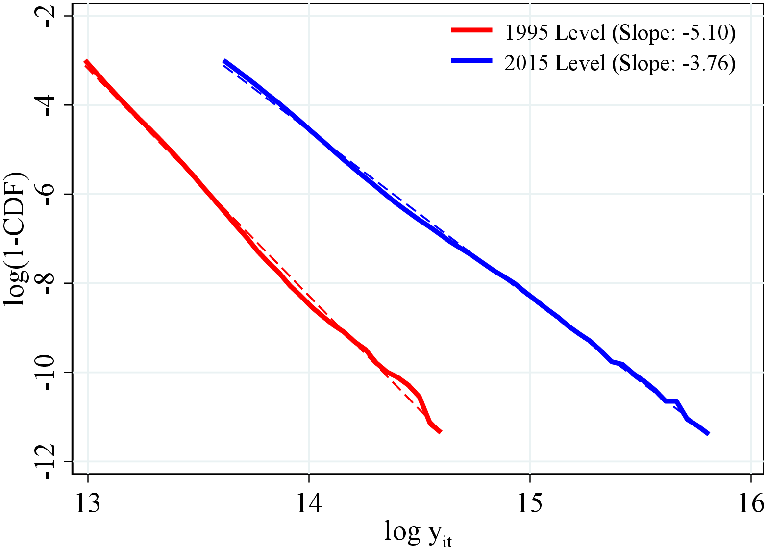 (d) Women: Top 5% Figure B.3 shows the tail of the distribution of log-earnings above the 99th percentile of the distribution (panels A and B) and above the 95th percentile (panels C and D).
