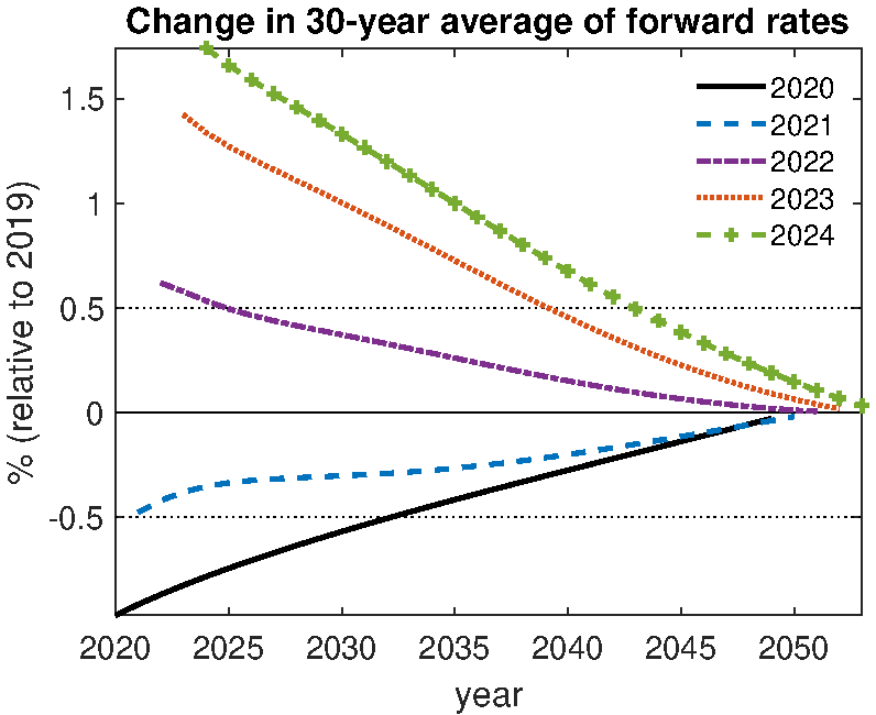 Figure B.4 – 30-year forward rates