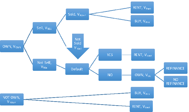 Figure 17 – Timeline of model decisions