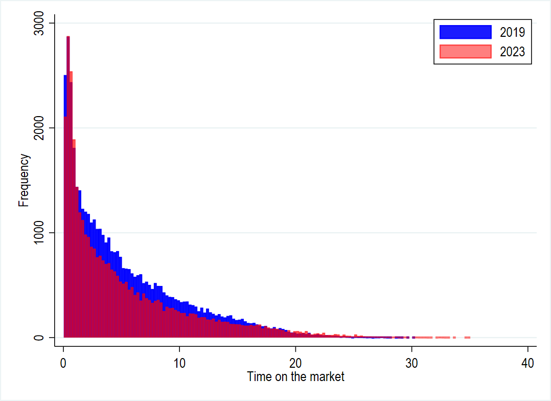 (b) Time on the market (data)