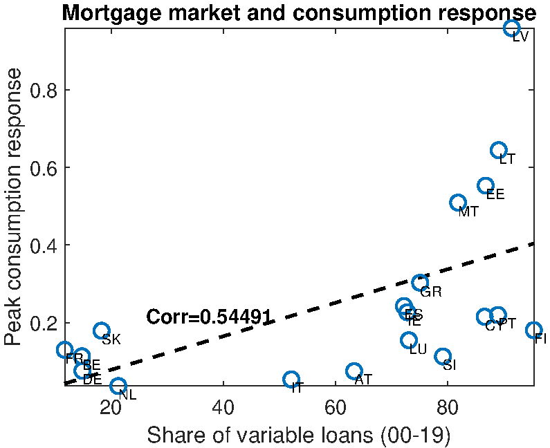 (b) Consumption response