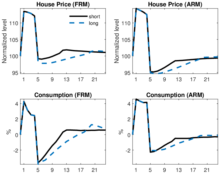 Figure B.14 – Policy duration additional figures
