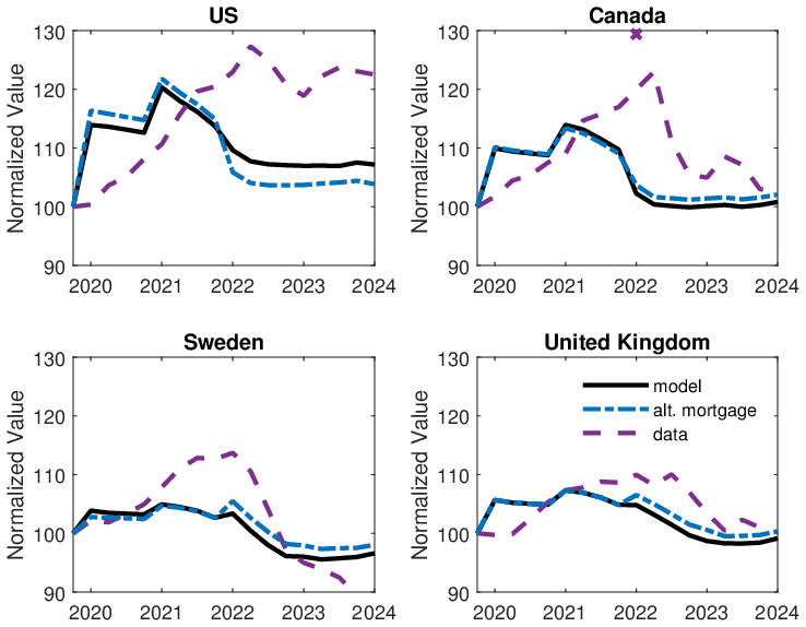 Figure 12 – Cross country comparison of Great Inflation house price dynamics