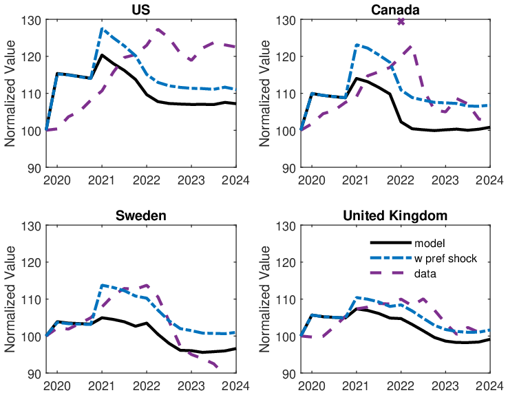 Figure B.11 – Cross country comparison with housing preference shock