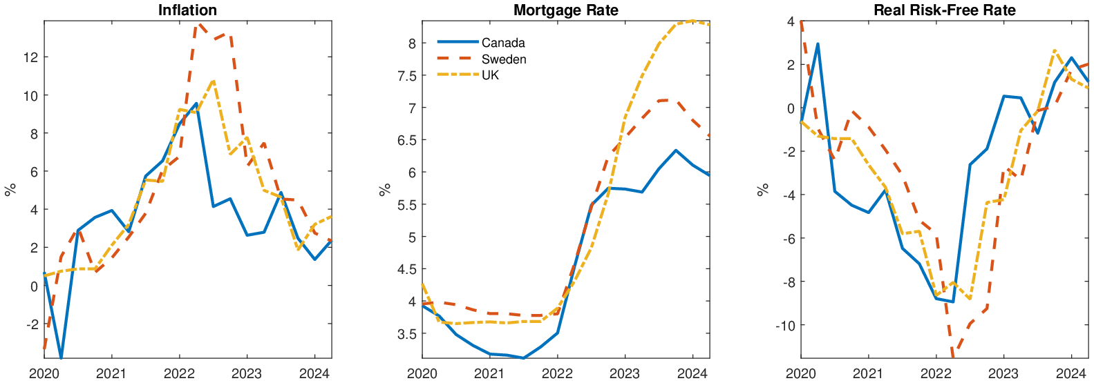 Figure 11 – Cross country shocks