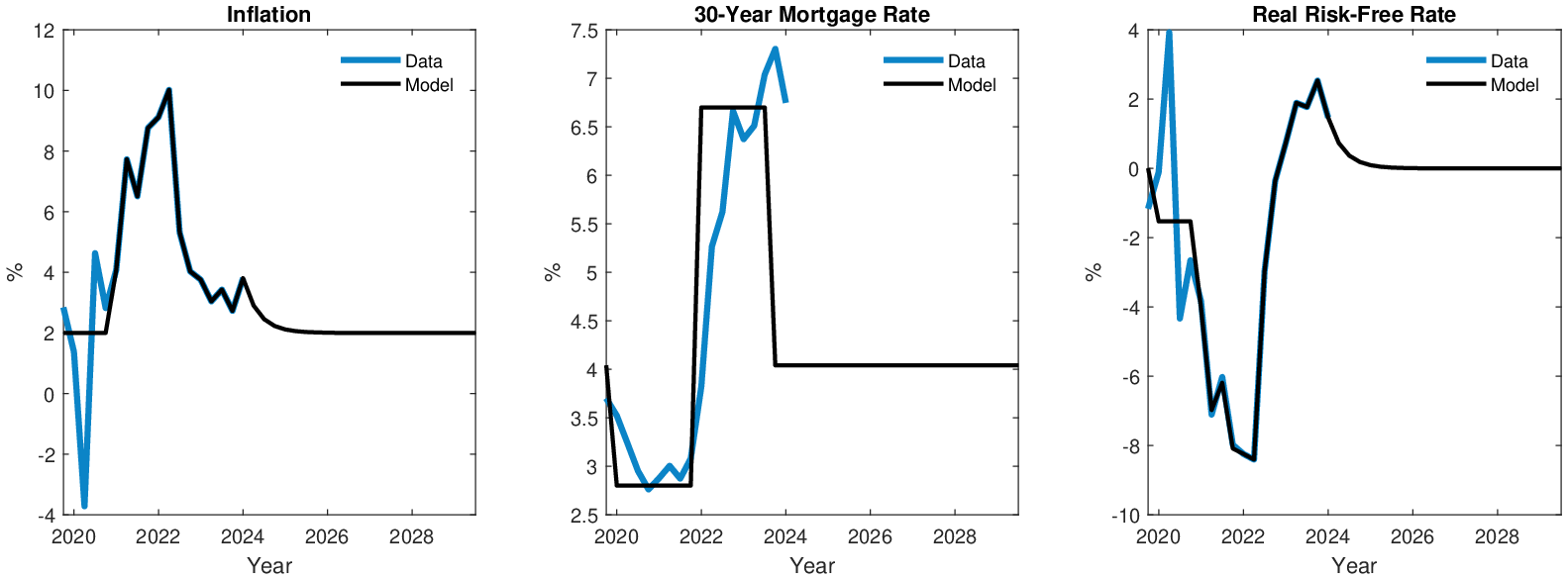 Figure 4 – Great Inflation shocks