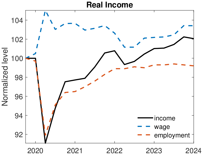 (a) Labor market