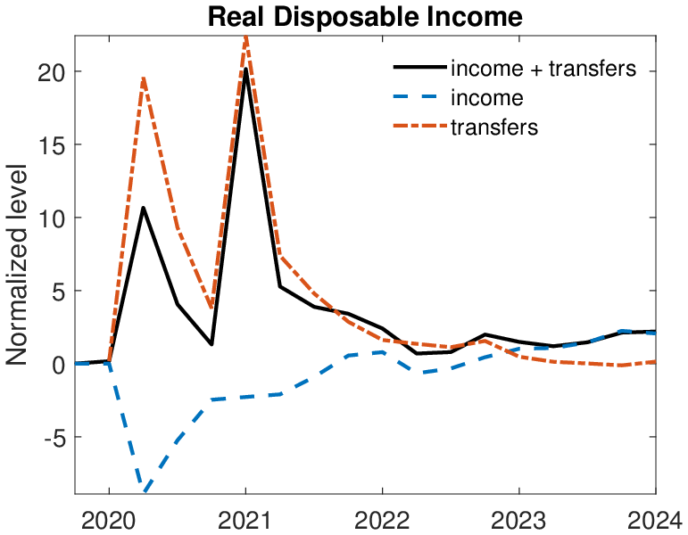 (c) Disposable income
