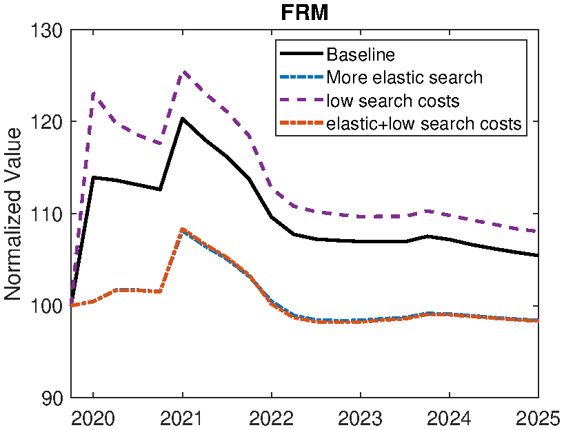 (a) Role of search friction