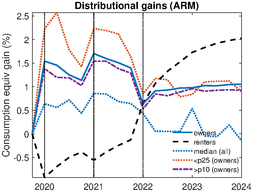(b) Adjustable Rate Mortgage
