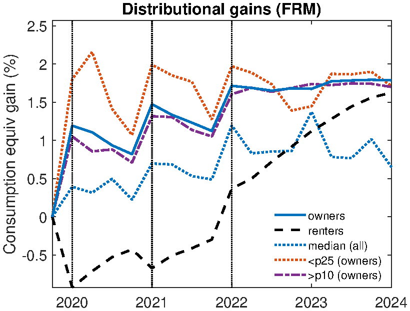 (a) Fixed Rate Mortgage