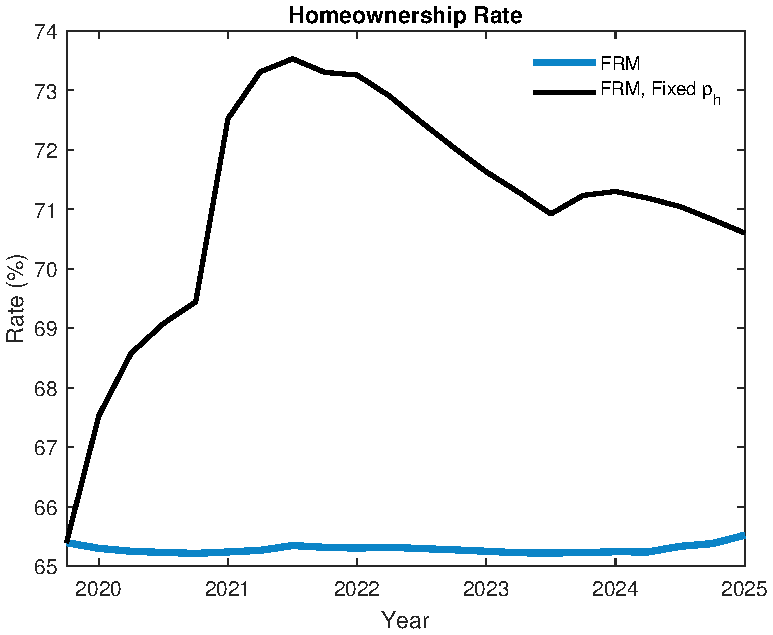 (a) Homeownership