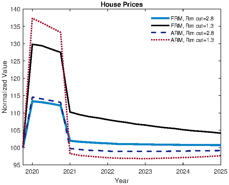 (b) Path dependency: house prices