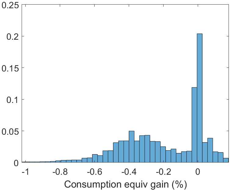 (b) On impact distribution of value of FRM