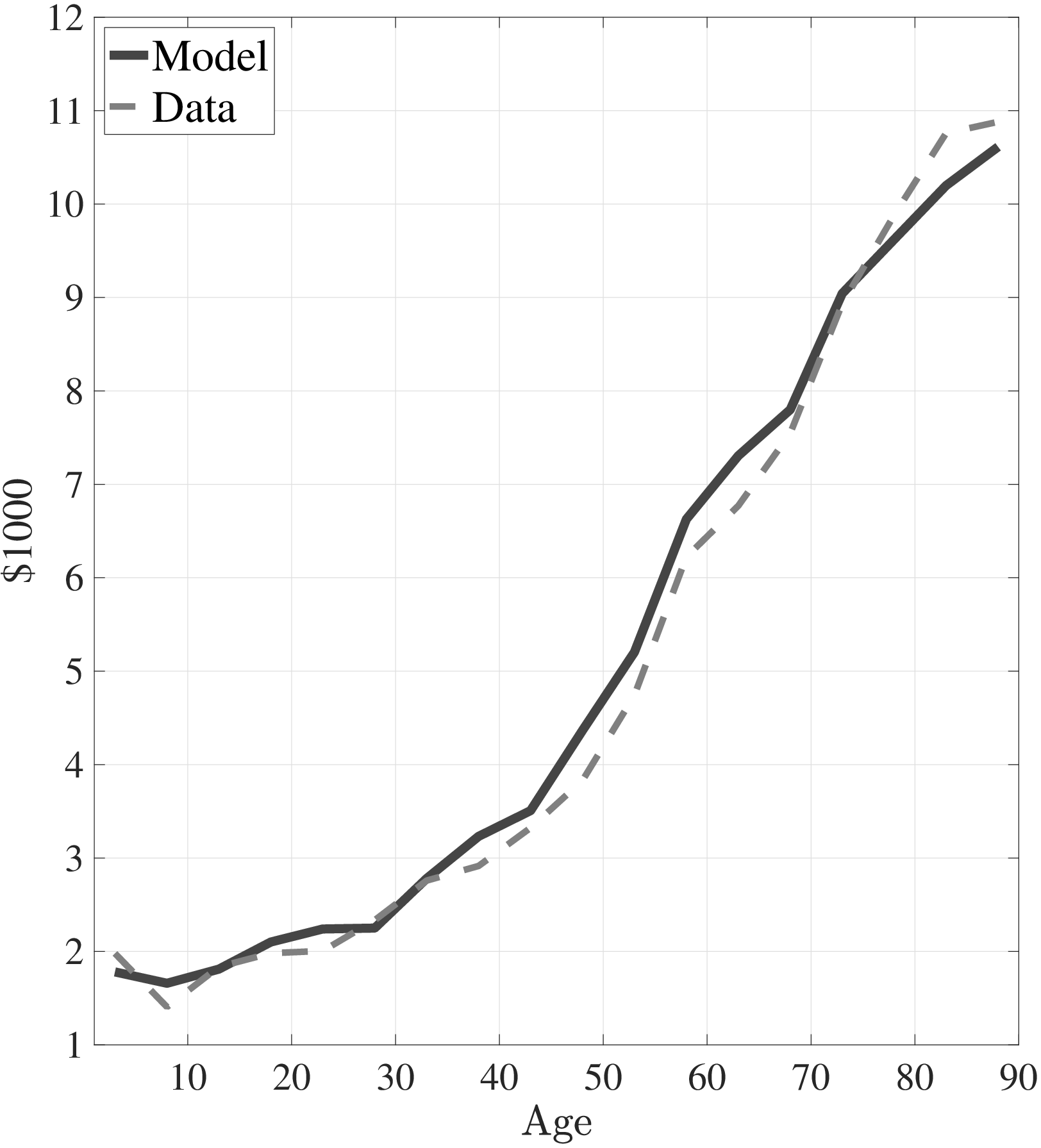 (a) Average Medical Expenditures