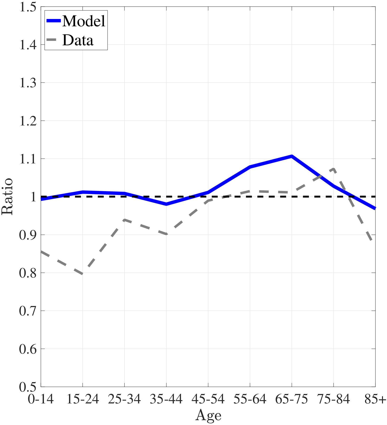 (b) Ratio between the median and top income quintiles