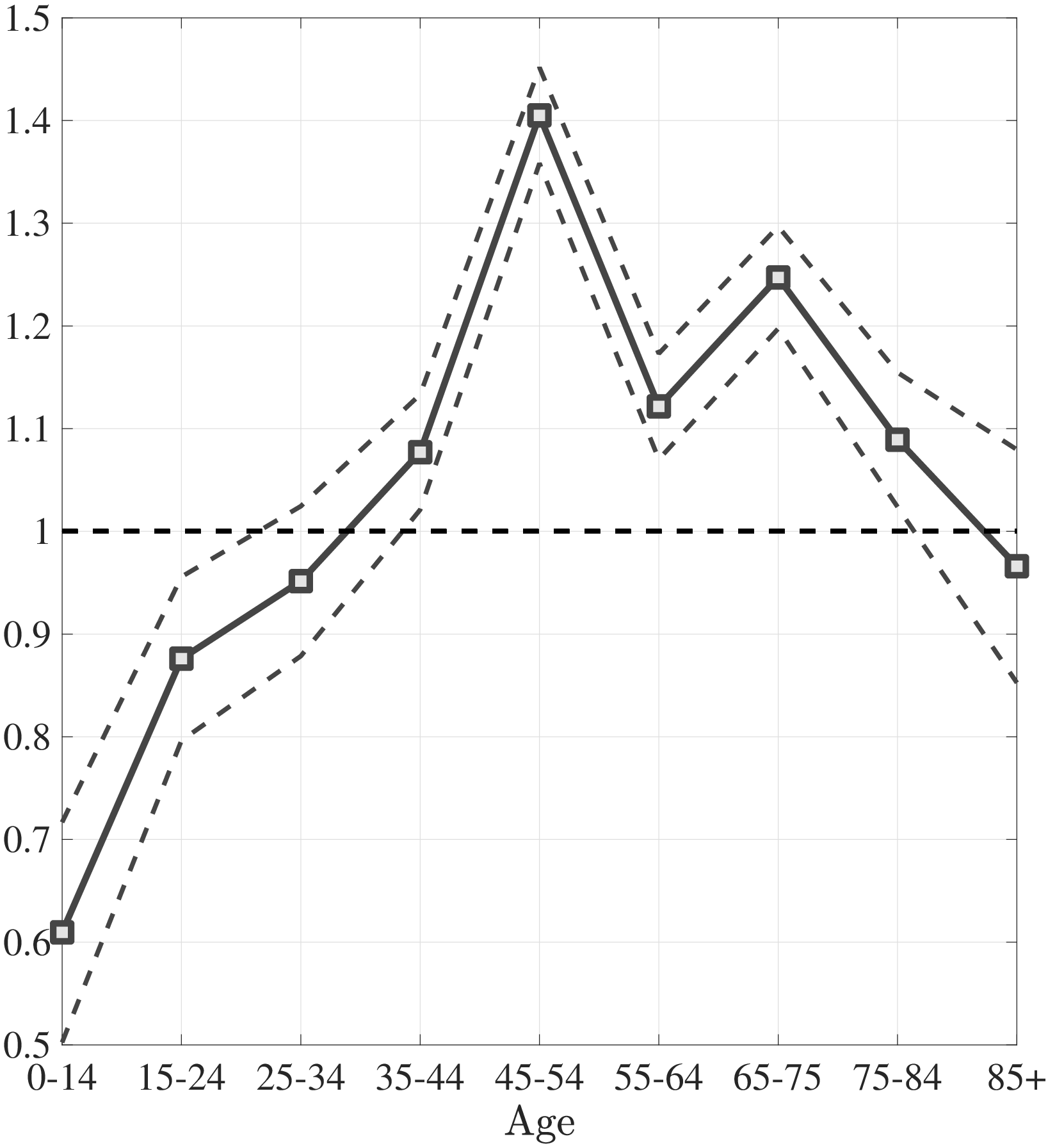 (b) Ratio of Medical Expenditures