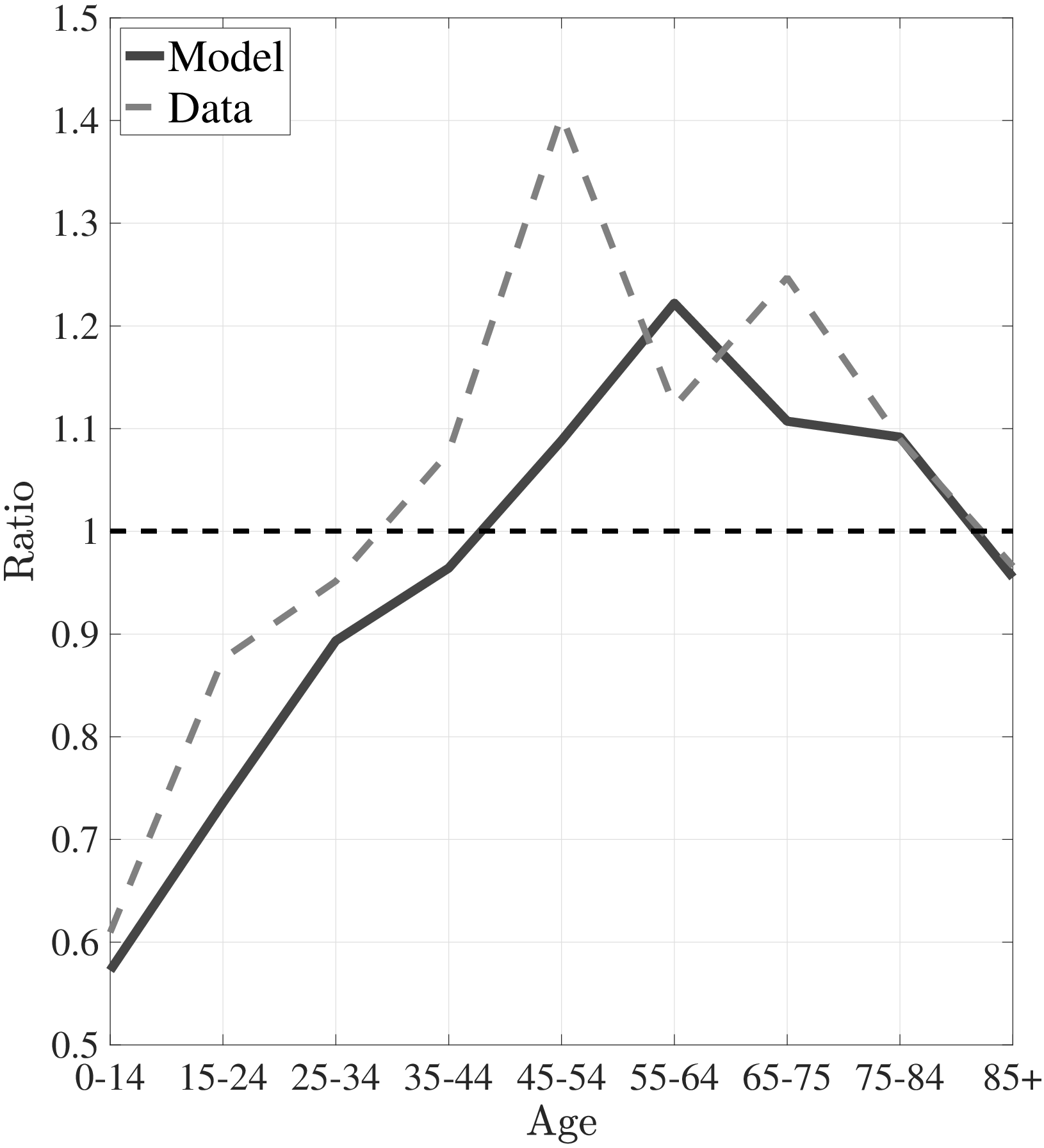(b) Ratio of Medical Expenditures