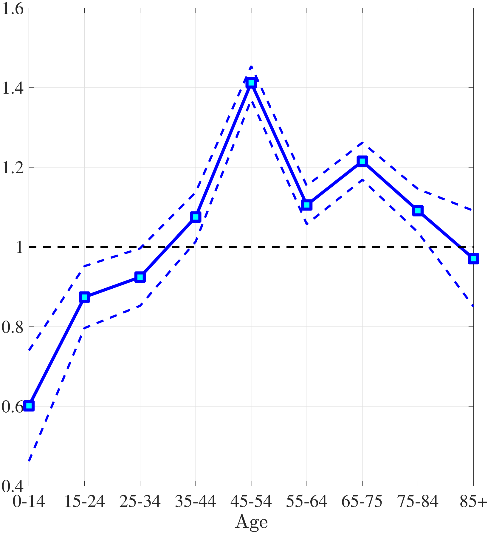 (b) Ratio of Medical Expenditures