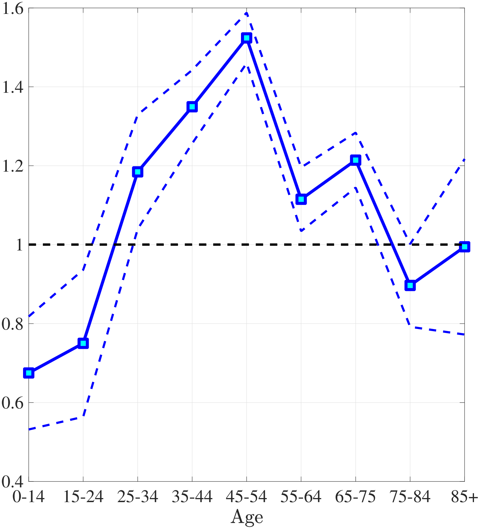 (b) Ratio of Medical Expenditures