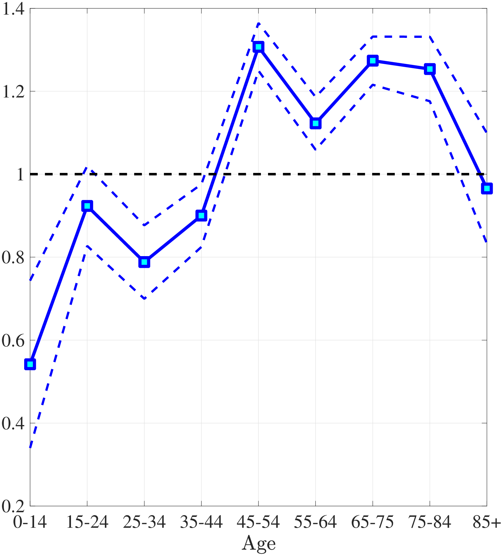 (b) Ratio of Medical Expenditures