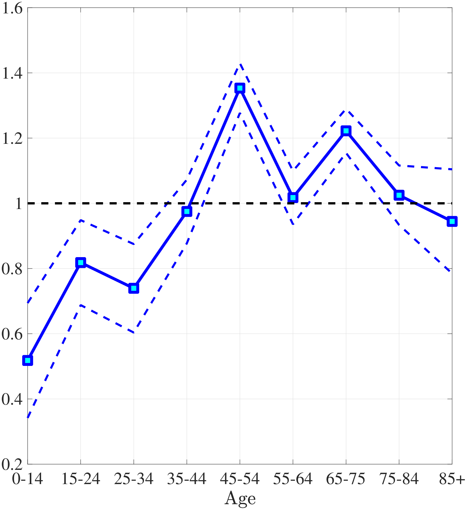(b) Ratio of Medical Expenditures
