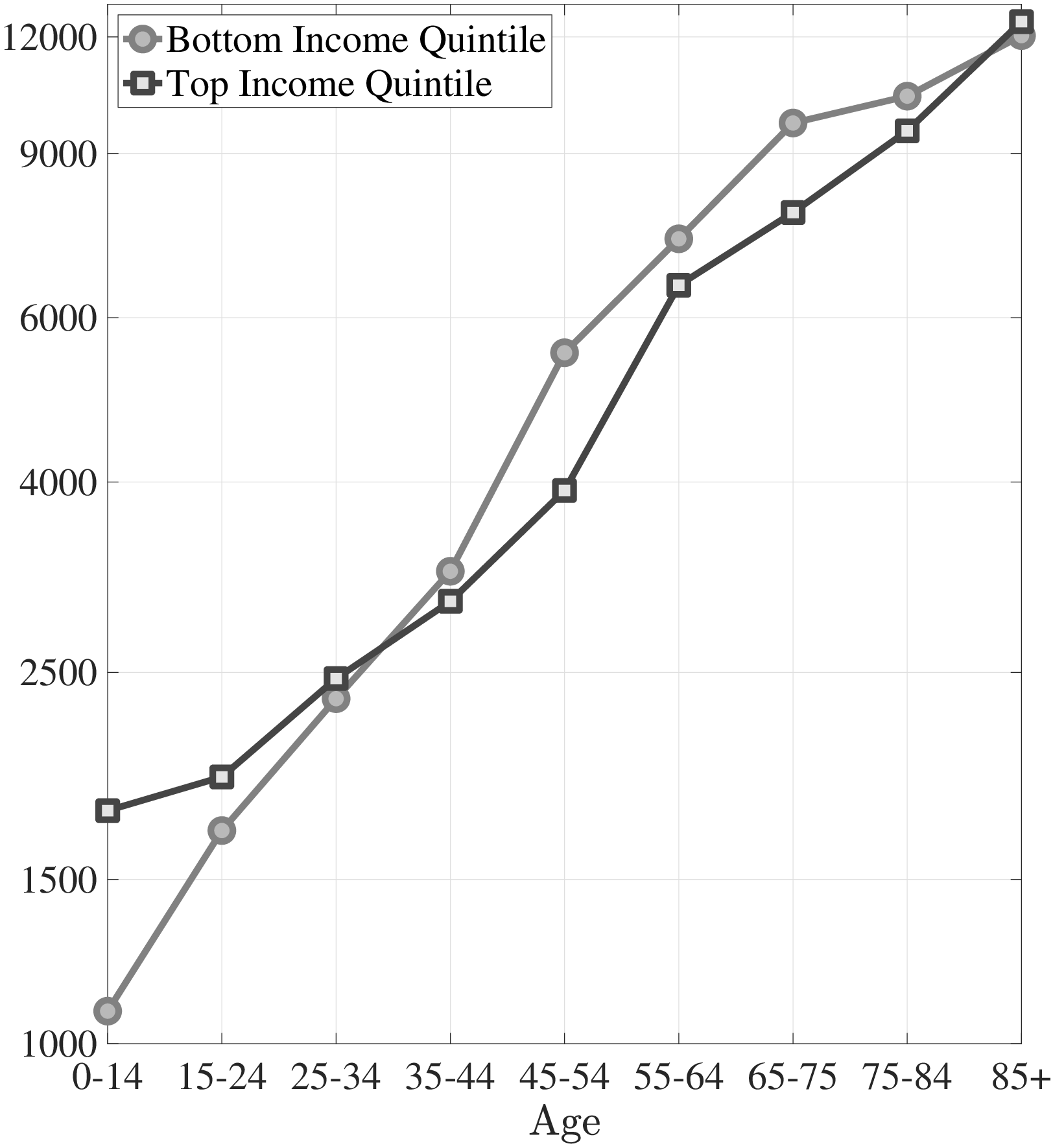 (a) Average Medical Expenditures