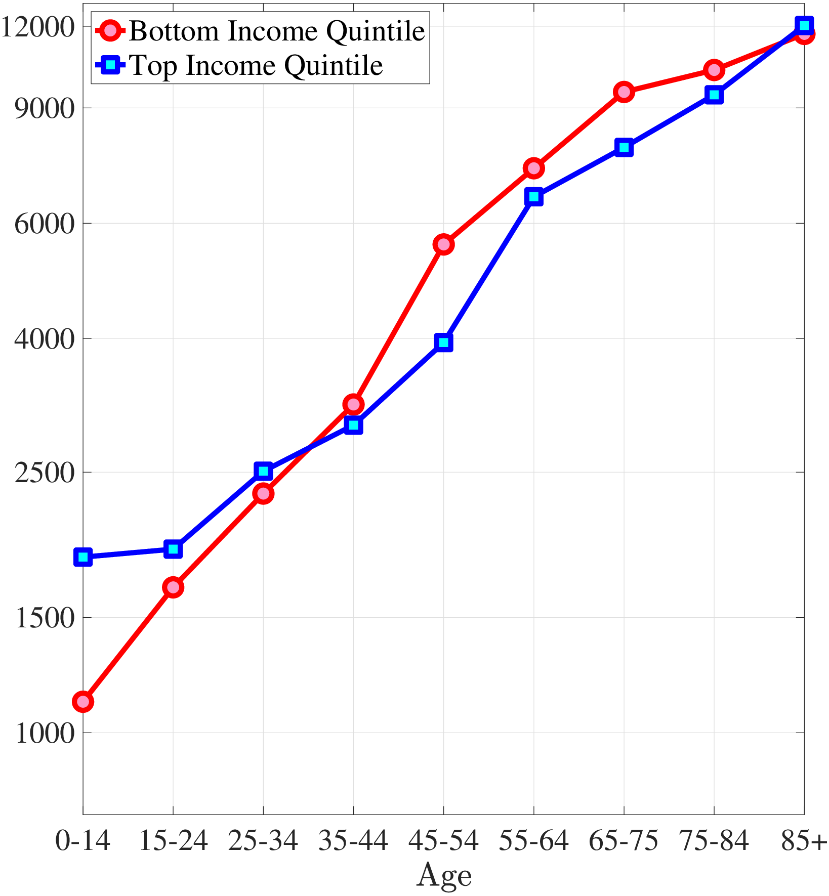 (a) Average Medical Expenditures