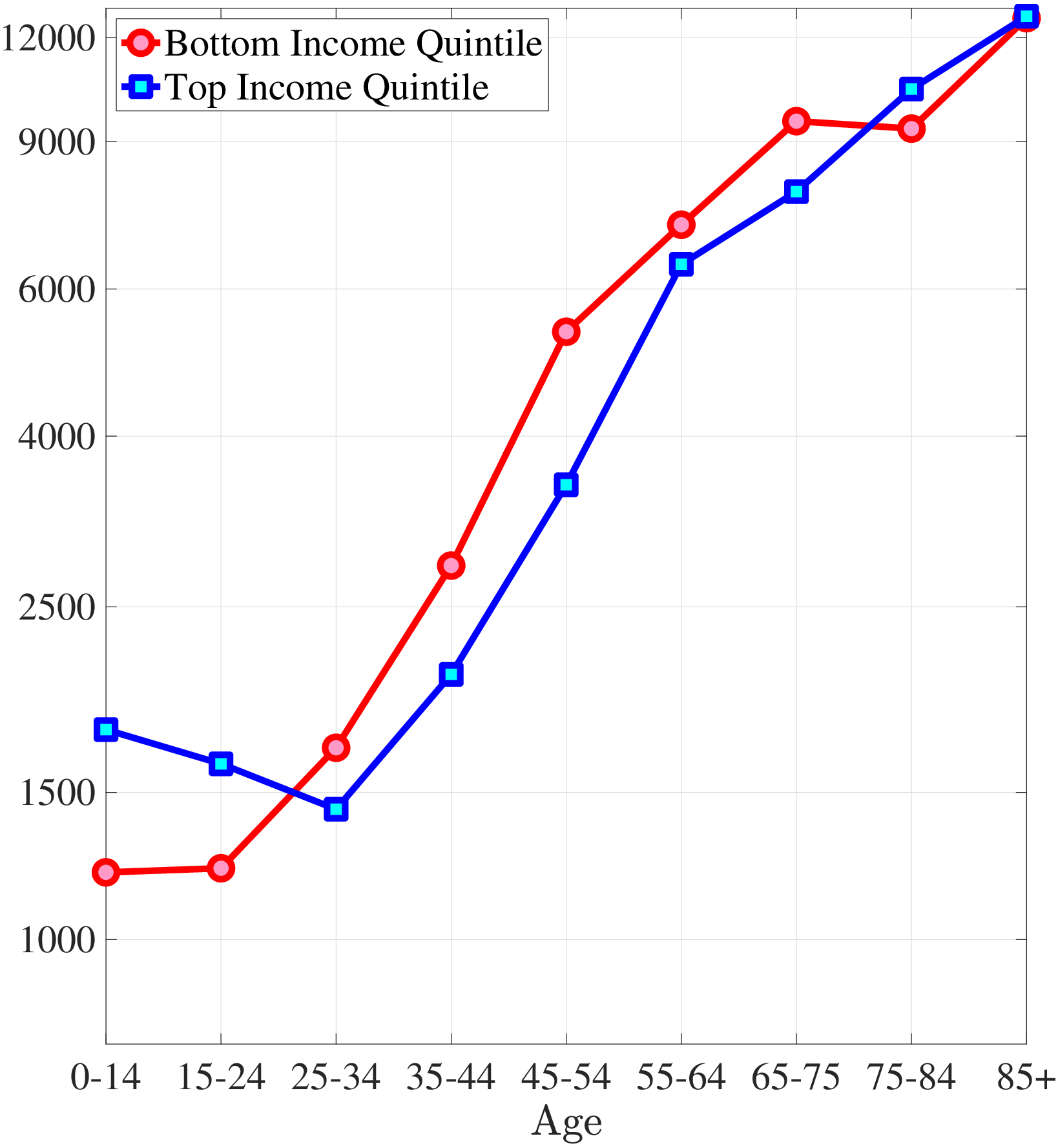 (a) Average Medical Expenditures