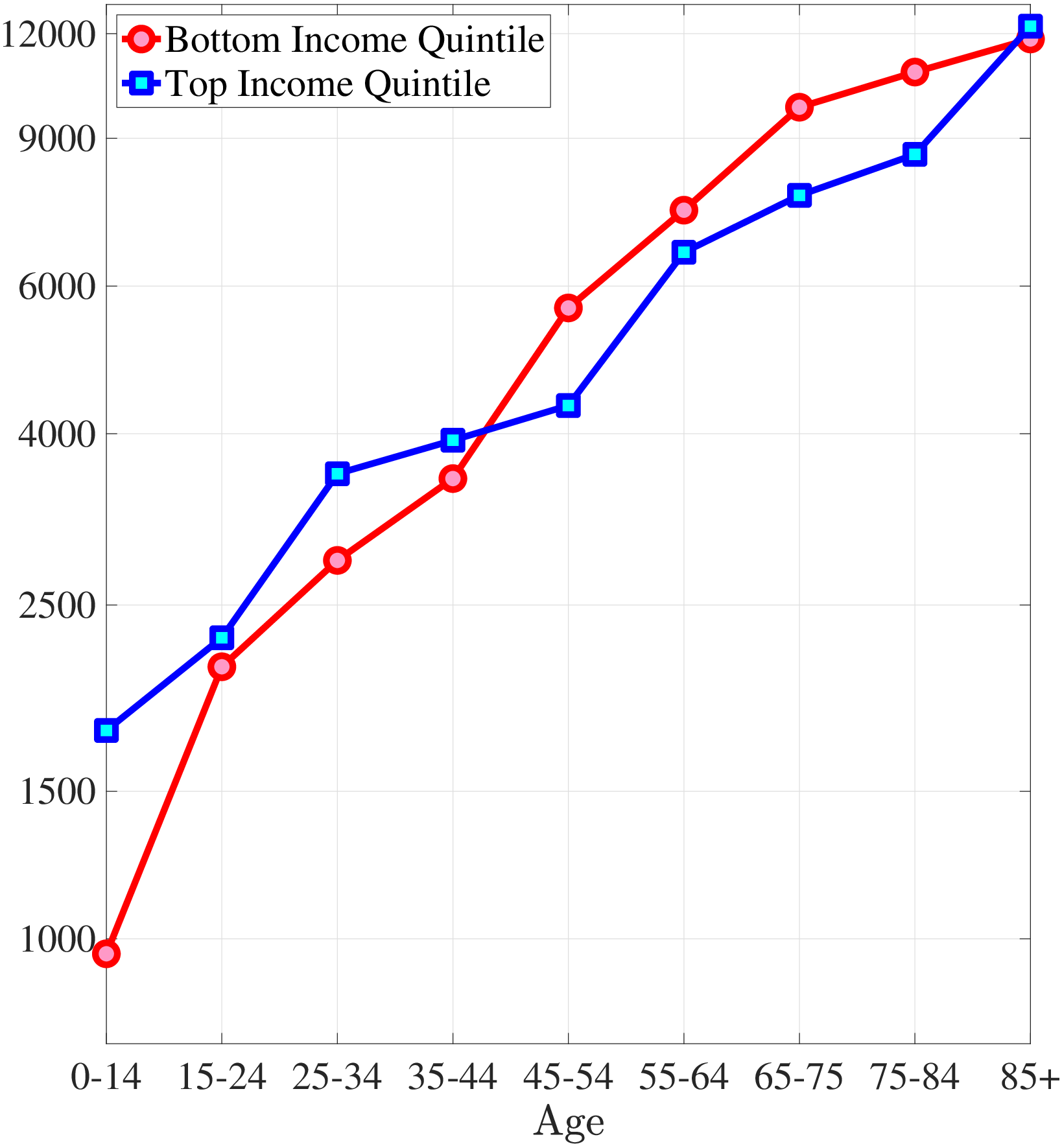 (a) Average Medical Expenditures