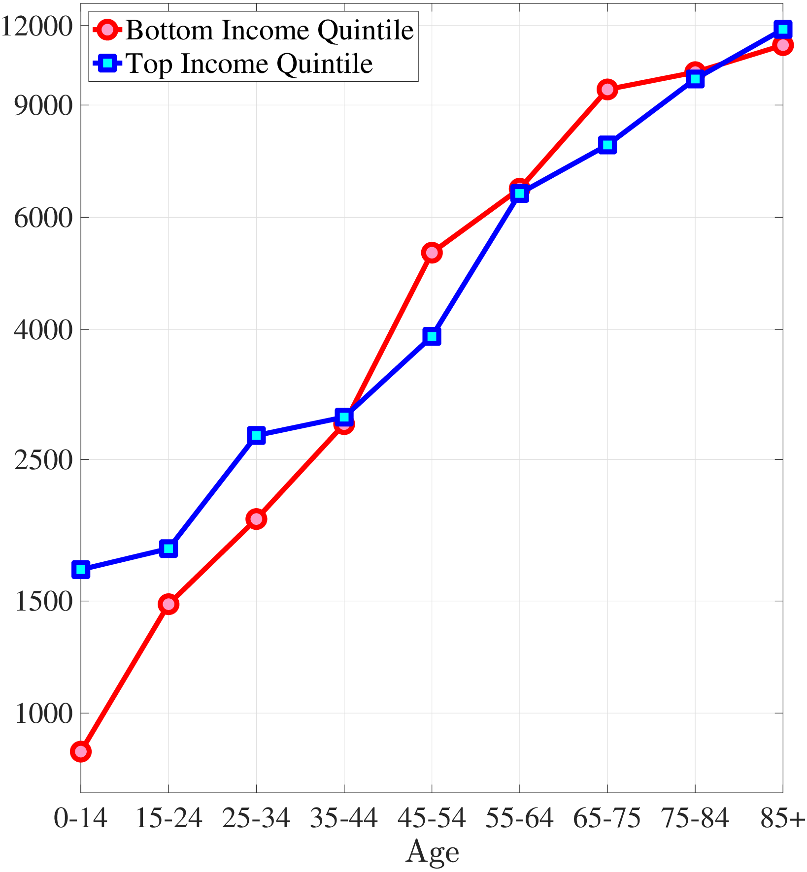 (a) Average Medical Expenditures
