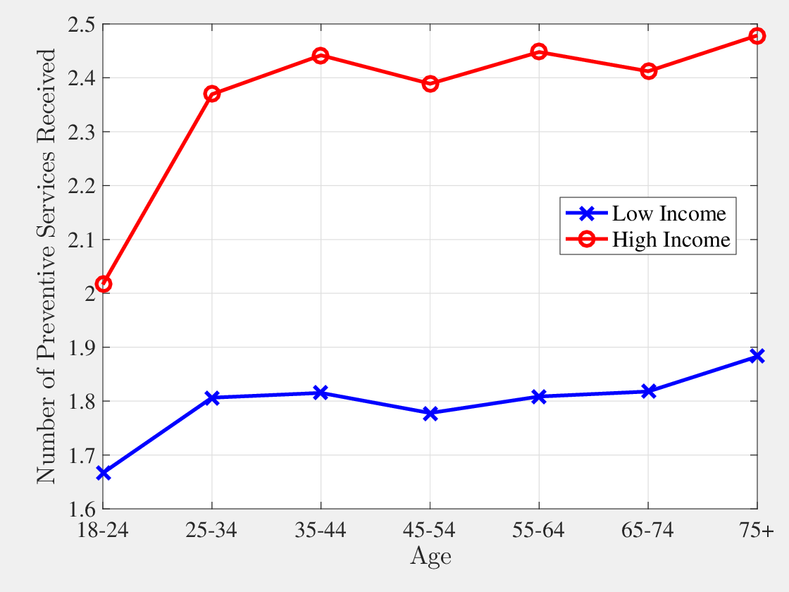 Figure A.6: Preventive Care over the Life Cycle