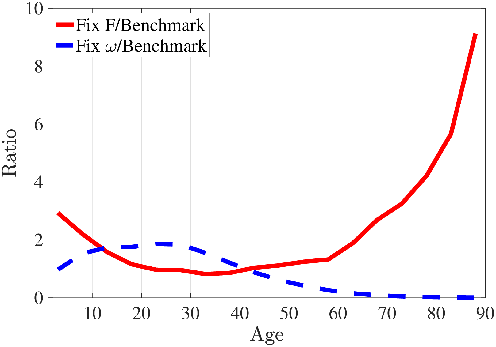 Figure C.7: Ratio of Average Curative Expenditures