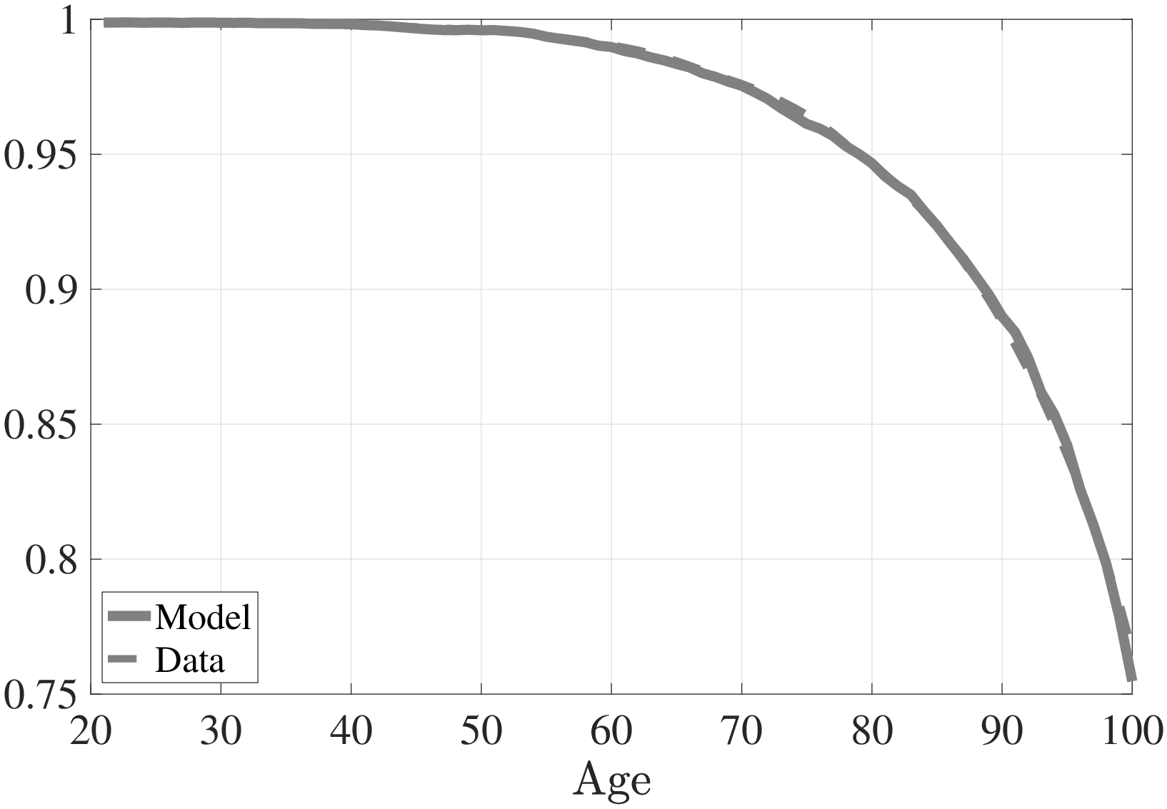 Figure 6: Conditional Survival Probability
