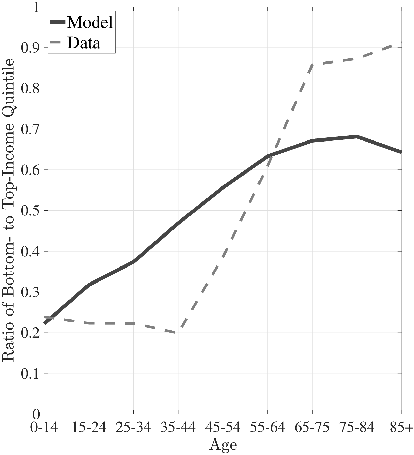 (a) Average of Bottom 50% Expenditures