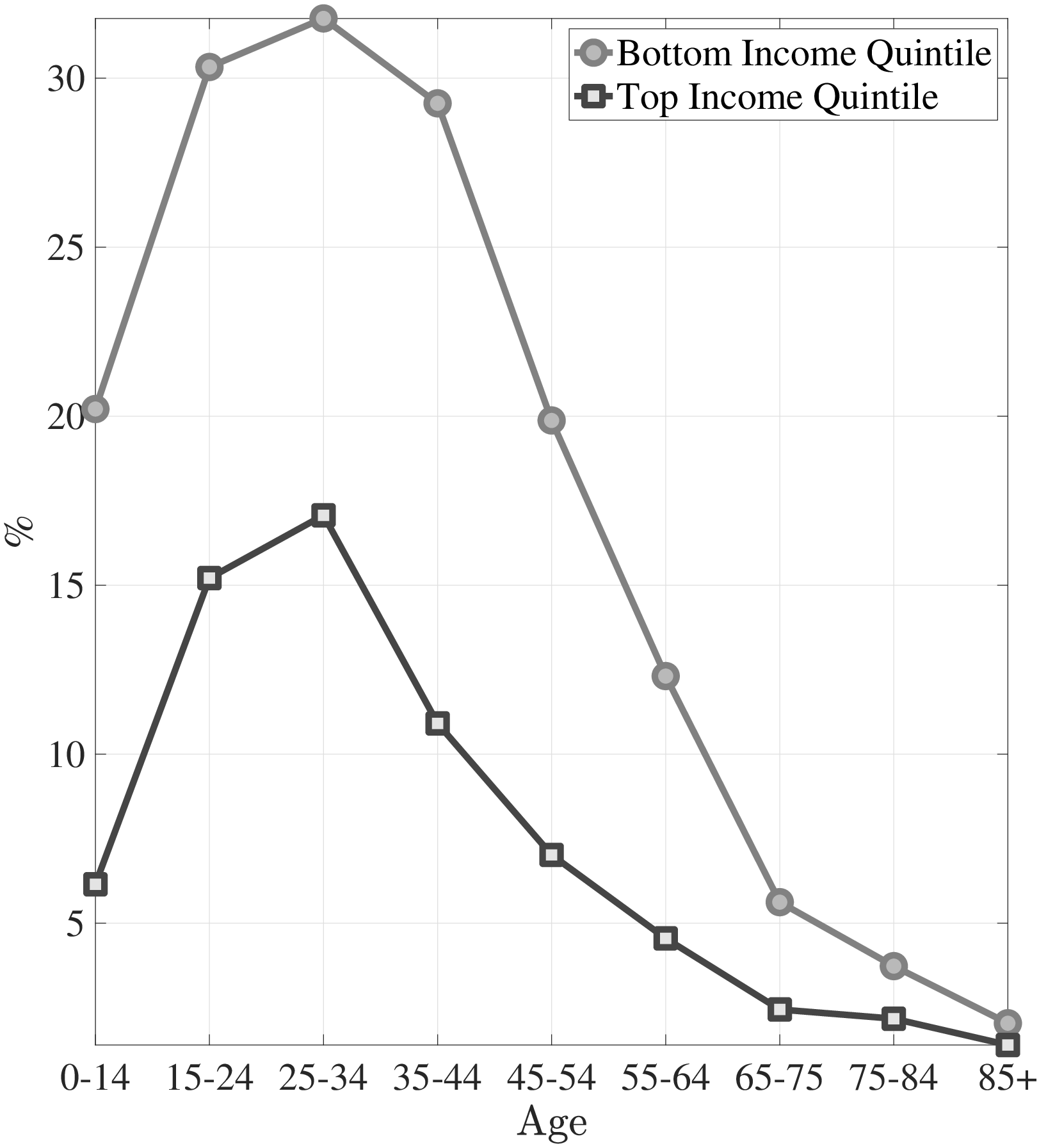 (a) Percent with Zero Expenditures