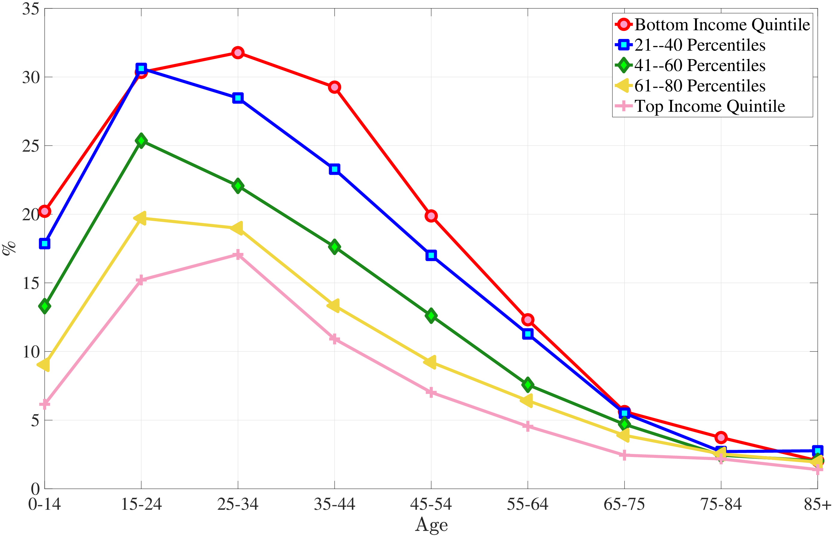 Figure A.5: Fraction of Individuals with Zero Expenditures by Income Quintile