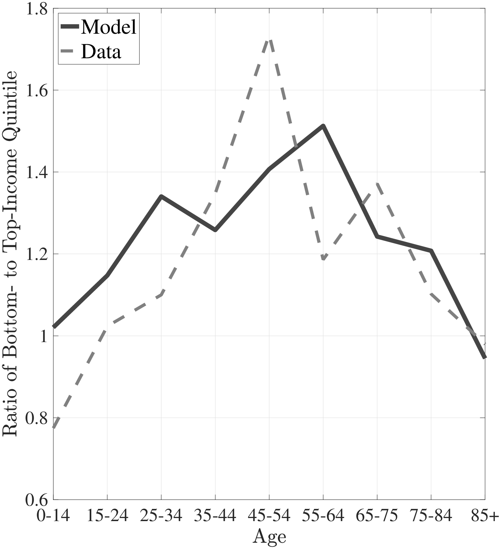 (b) Average of Top 10% Expenditures