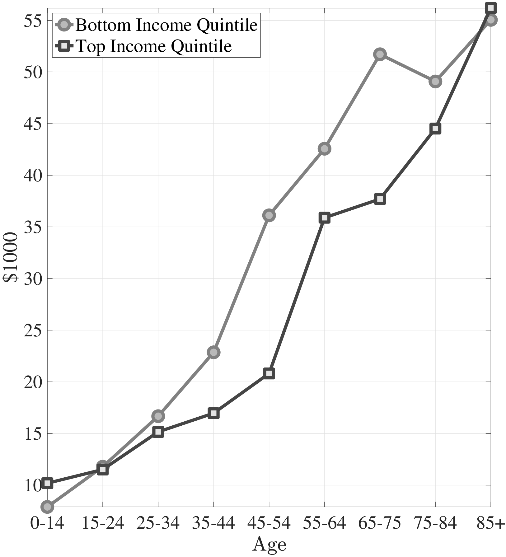 (b) Average of Top 10% Expenditures