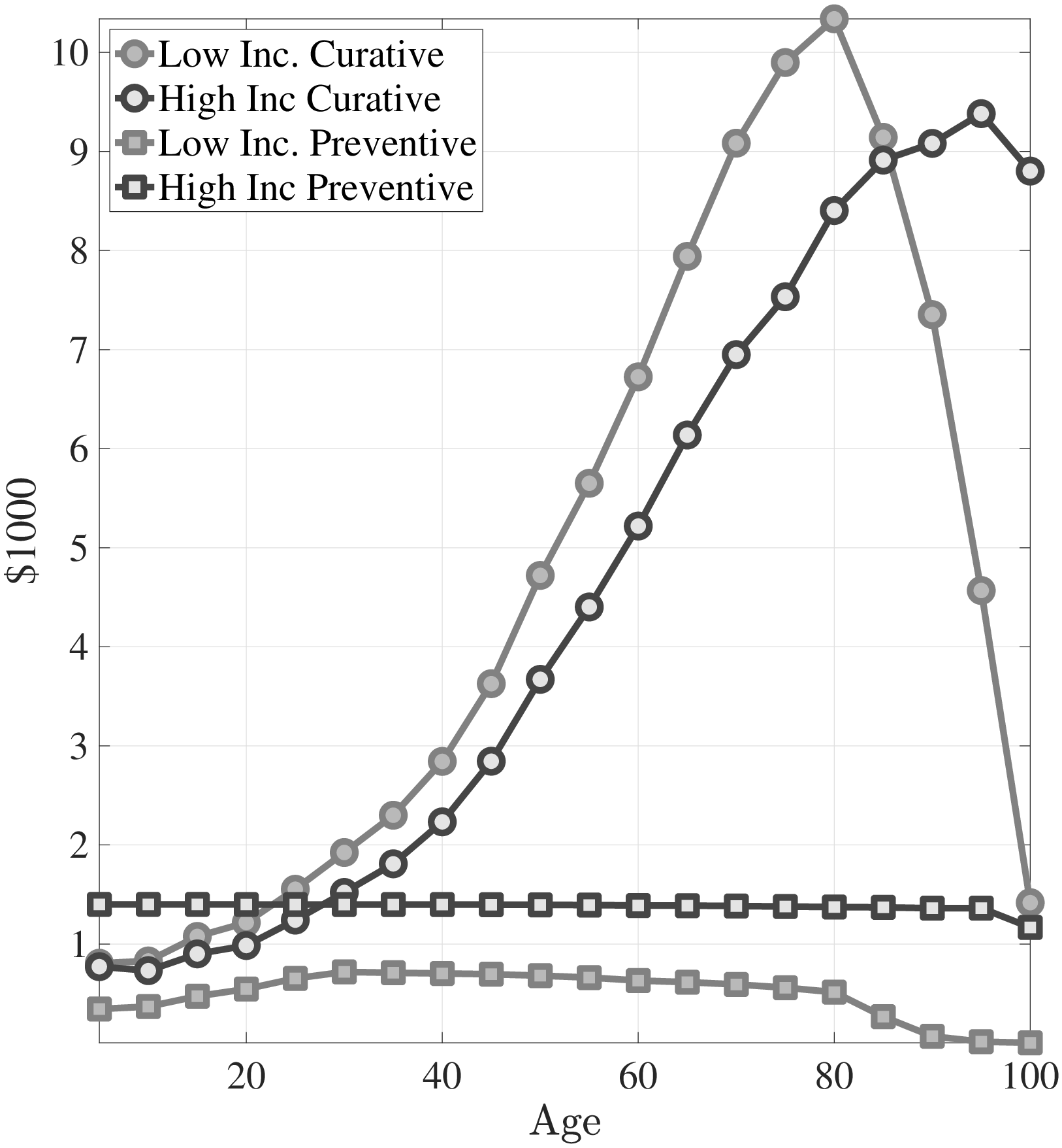 (a) Medical Expenditures