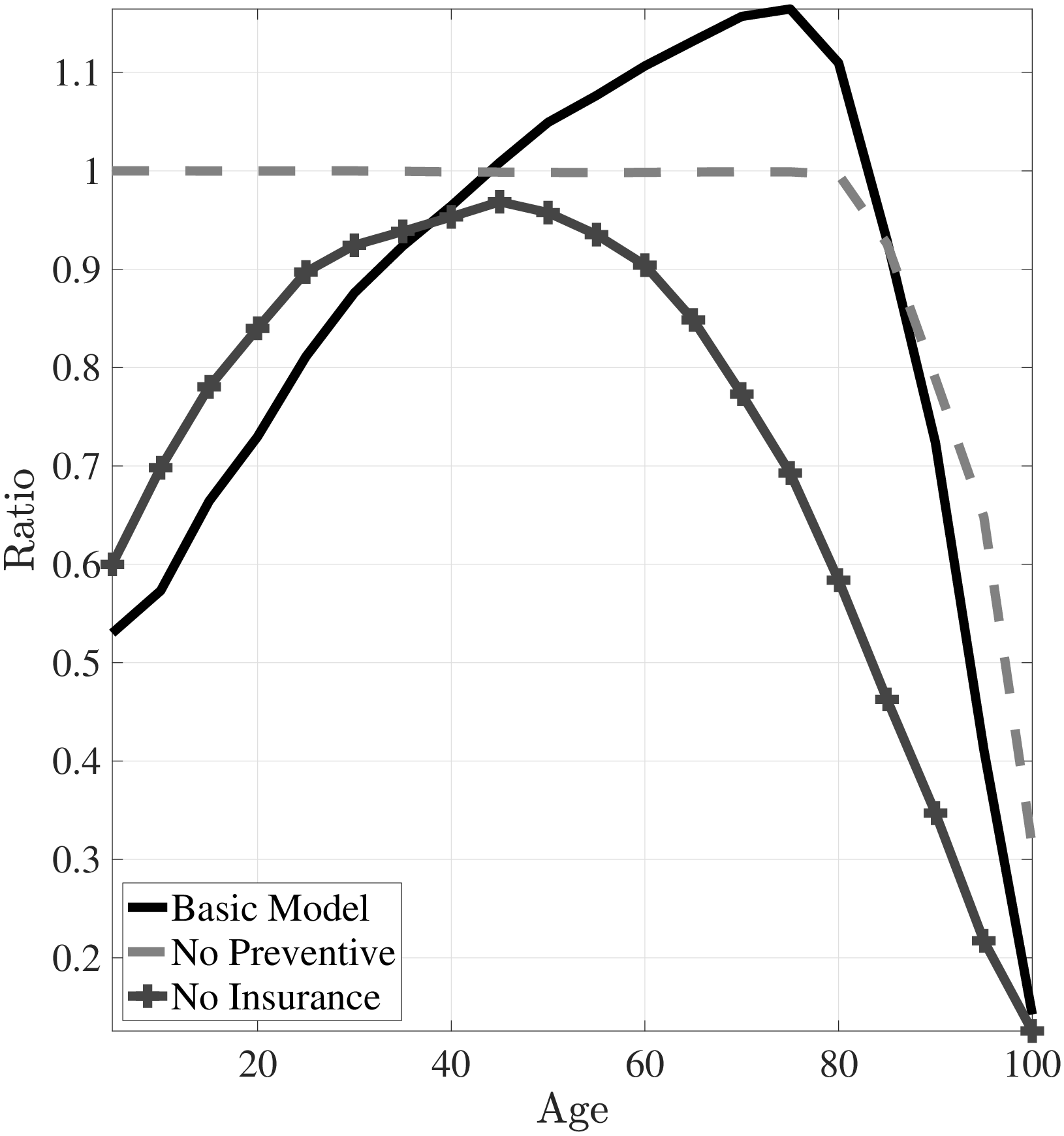 (b) Medical Exp. Ratio of Low- to High-Income