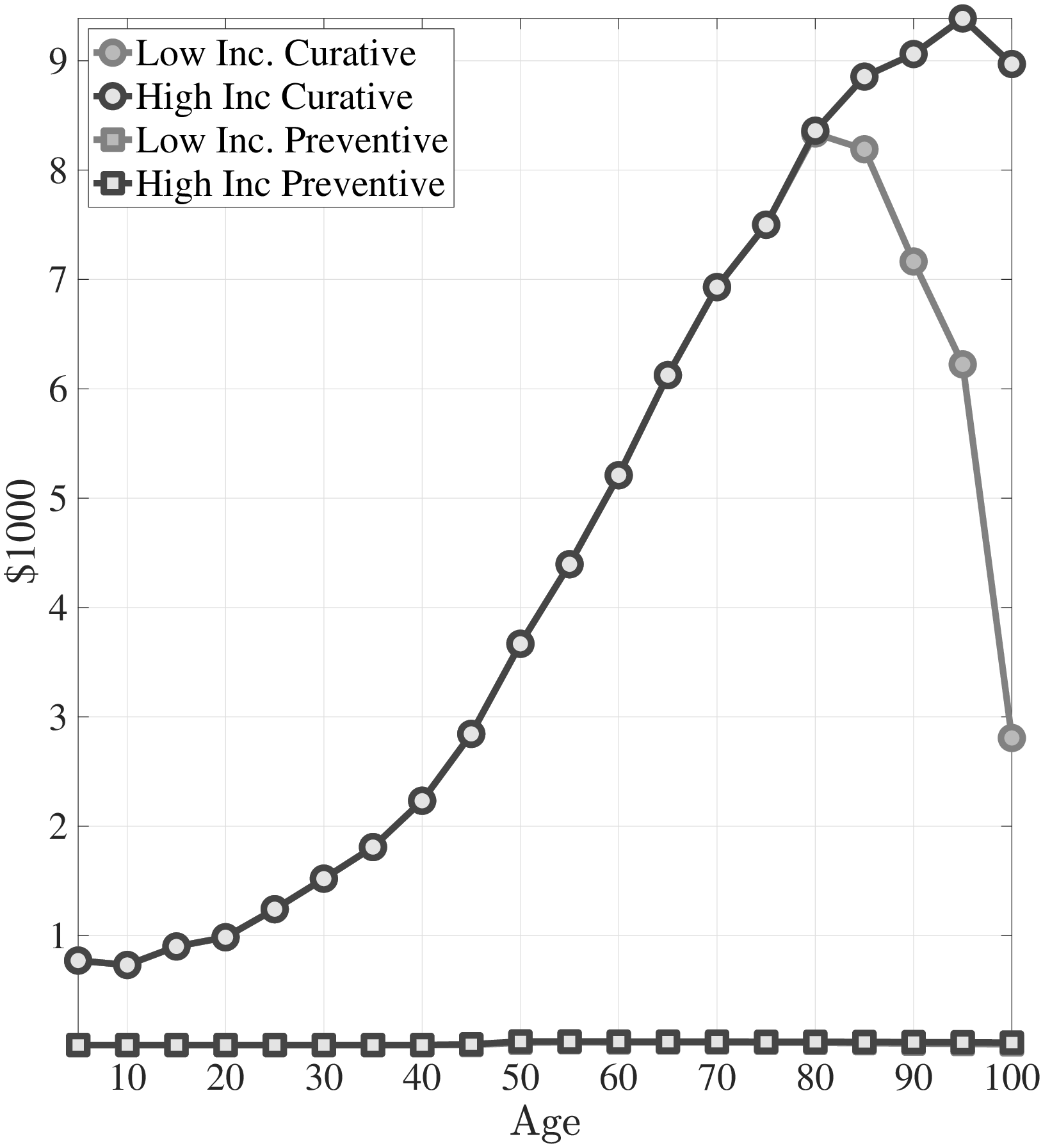 (a) No Preventive Care