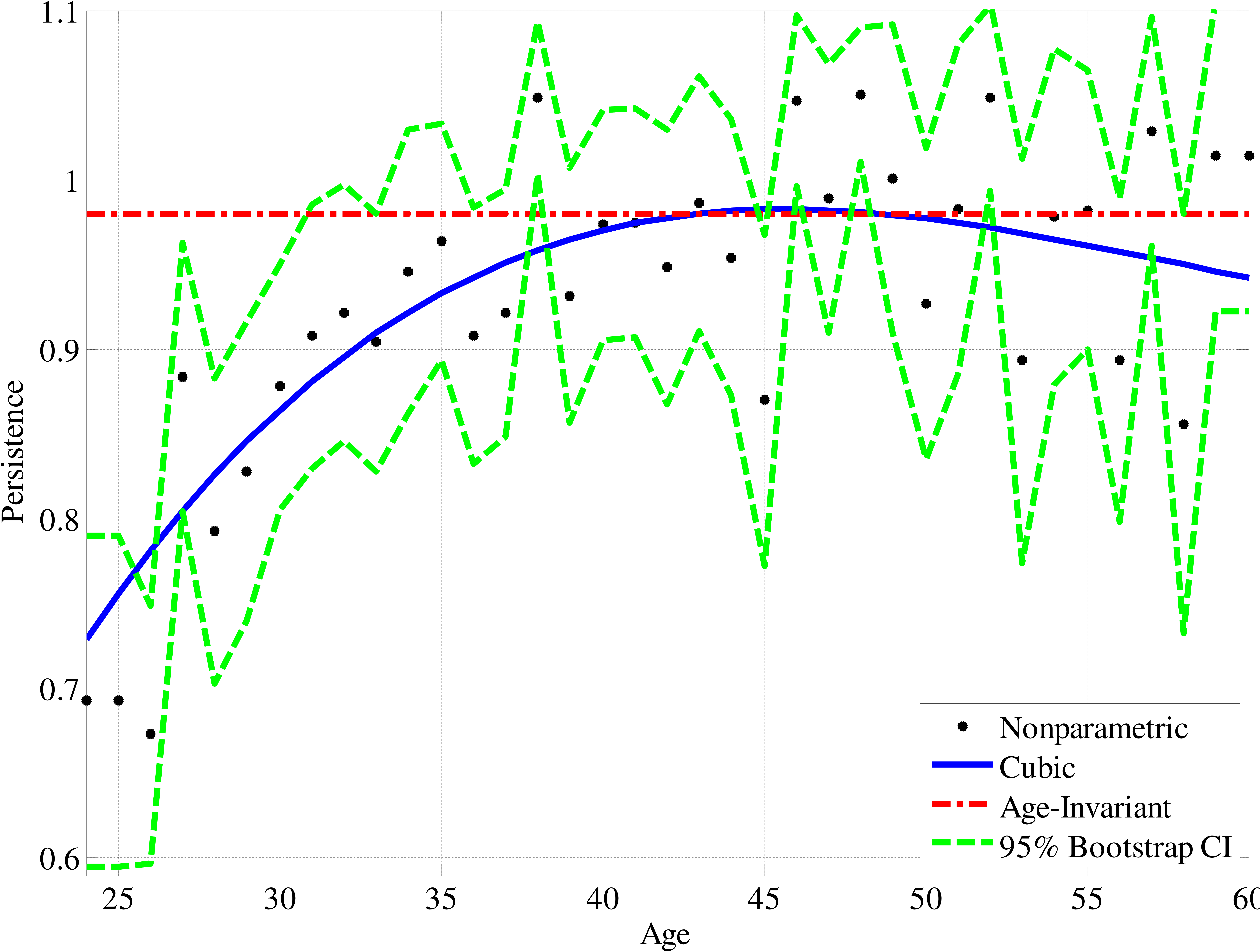 Figure 1: Persistence Profile